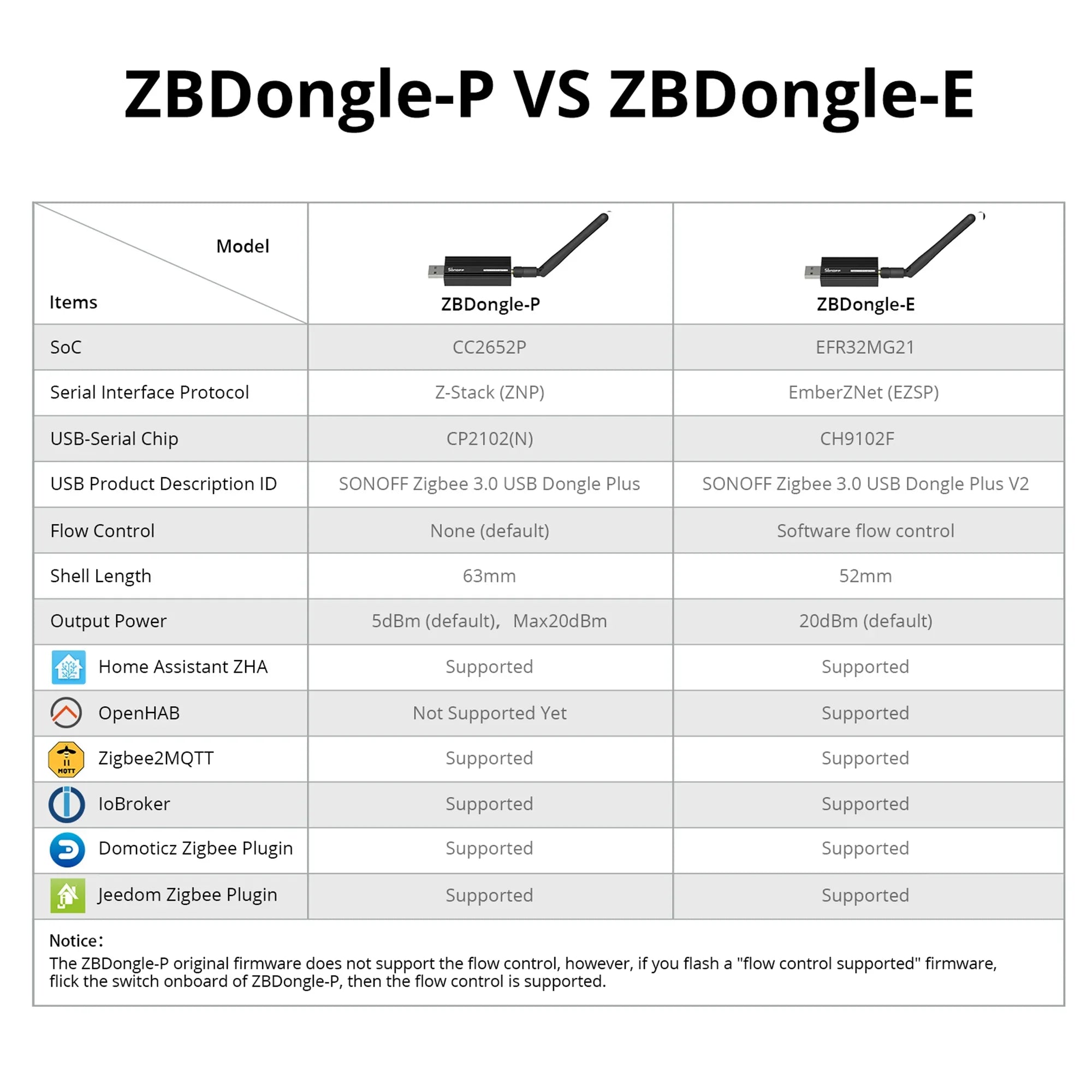 Zigbee 3.0 Dongle Plus USB Wi-Fi Adapter Universal Zigbee Gateway